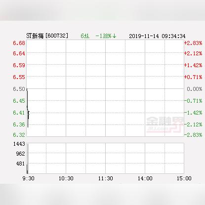 ST新梅最新动态更新