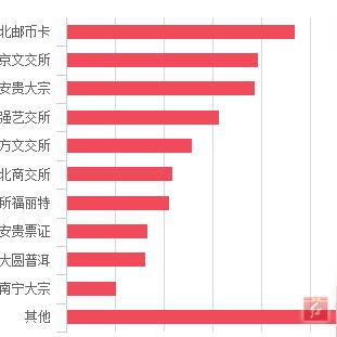 河北邮币市场最新动态报道