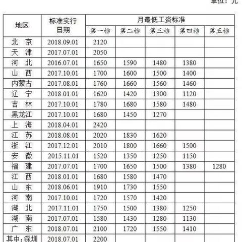 浙江最低工资标准上调最新消息