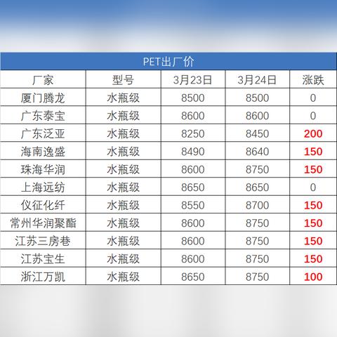 废PET价格行情最新分析